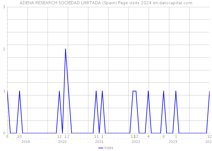 ADENA RESEARCH SOCIEDAD LIMITADA (Spain) Page visits 2024 