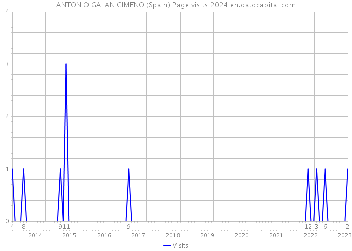 ANTONIO GALAN GIMENO (Spain) Page visits 2024 