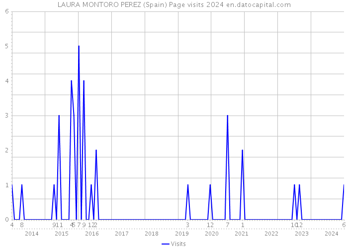 LAURA MONTORO PEREZ (Spain) Page visits 2024 