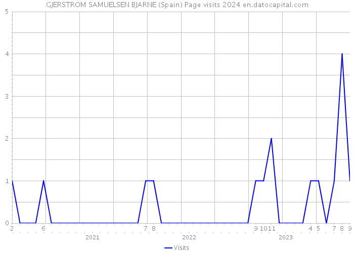 GJERSTROM SAMUELSEN BJARNE (Spain) Page visits 2024 