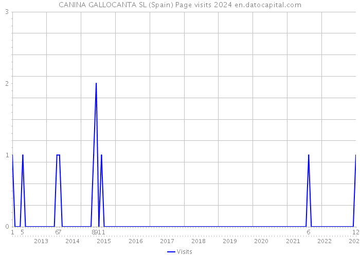 CANINA GALLOCANTA SL (Spain) Page visits 2024 