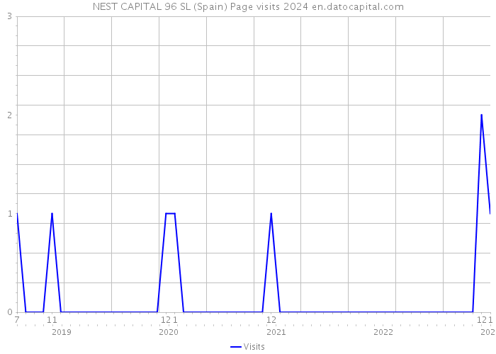 NEST CAPITAL 96 SL (Spain) Page visits 2024 