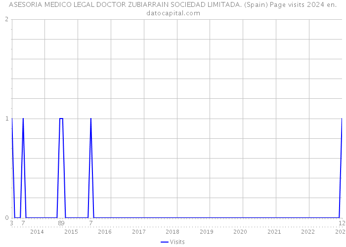 ASESORIA MEDICO LEGAL DOCTOR ZUBIARRAIN SOCIEDAD LIMITADA. (Spain) Page visits 2024 