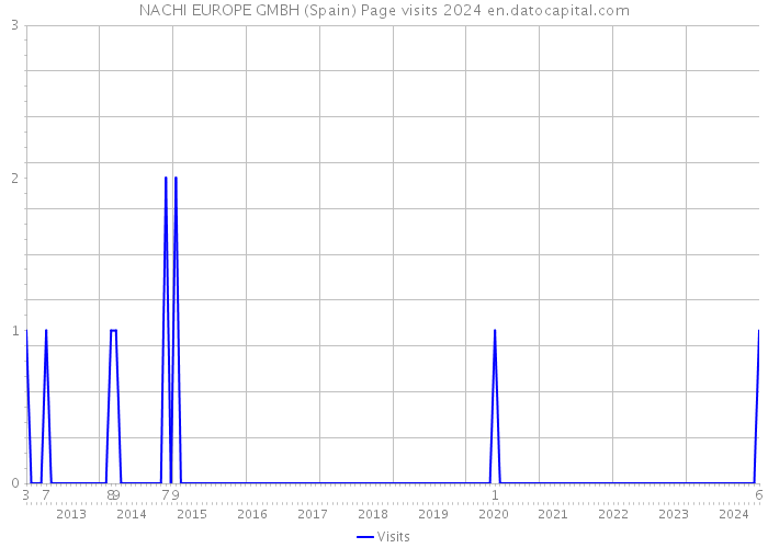 NACHI EUROPE GMBH (Spain) Page visits 2024 