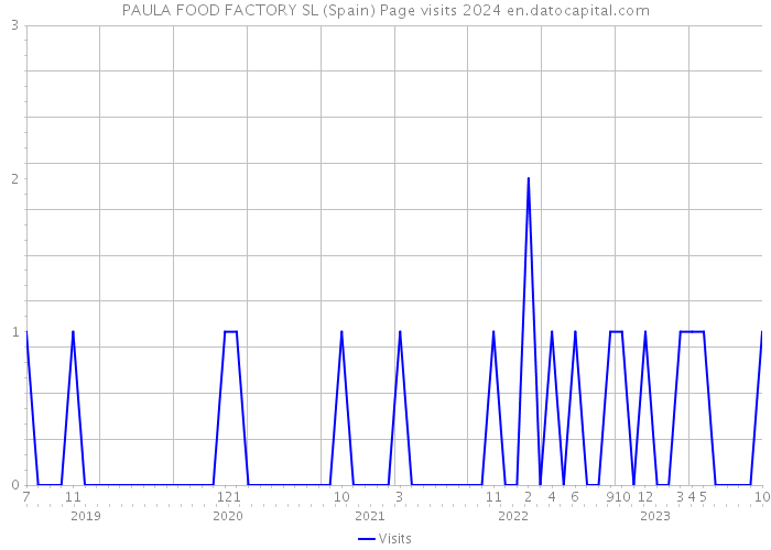 PAULA FOOD FACTORY SL (Spain) Page visits 2024 