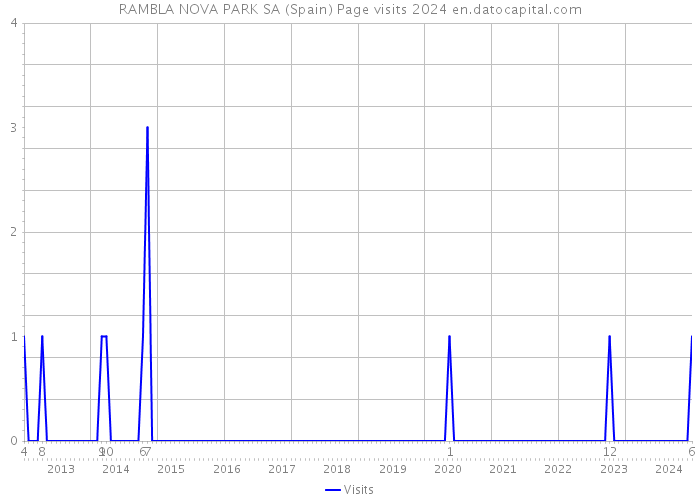 RAMBLA NOVA PARK SA (Spain) Page visits 2024 