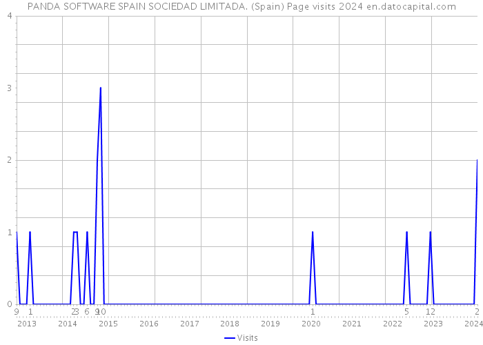 PANDA SOFTWARE SPAIN SOCIEDAD LIMITADA. (Spain) Page visits 2024 