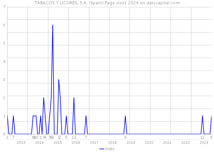 TABACOS Y LICORES, S.A. (Spain) Page visits 2024 