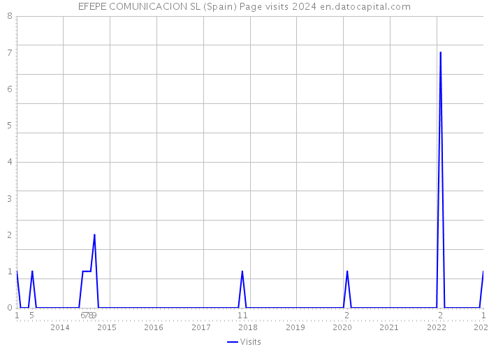 EFEPE COMUNICACION SL (Spain) Page visits 2024 