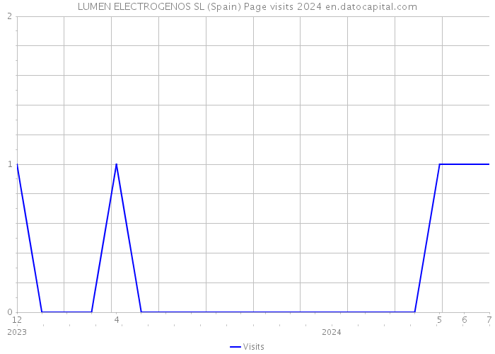 LUMEN ELECTROGENOS SL (Spain) Page visits 2024 