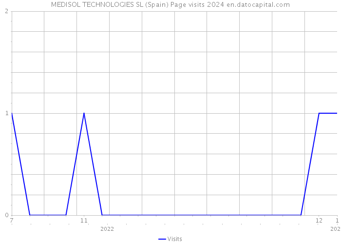 MEDISOL TECHNOLOGIES SL (Spain) Page visits 2024 