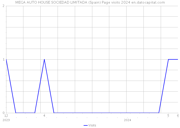 MEGA AUTO HOUSE SOCIEDAD LIMITADA (Spain) Page visits 2024 