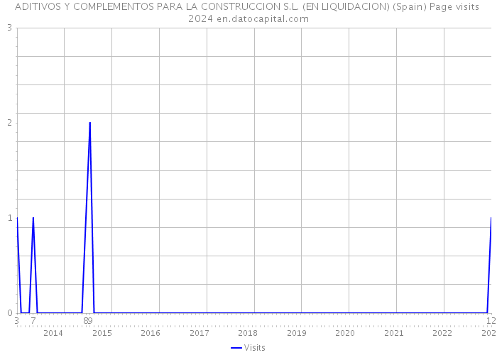 ADITIVOS Y COMPLEMENTOS PARA LA CONSTRUCCION S.L. (EN LIQUIDACION) (Spain) Page visits 2024 