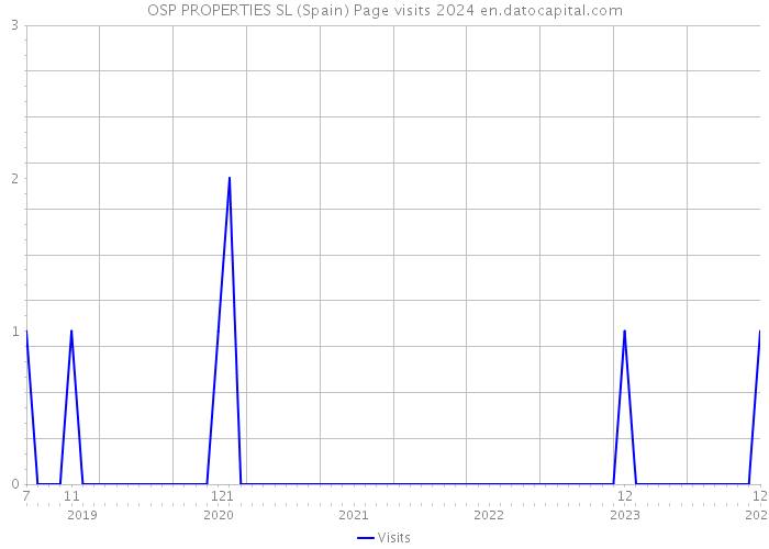 OSP PROPERTIES SL (Spain) Page visits 2024 