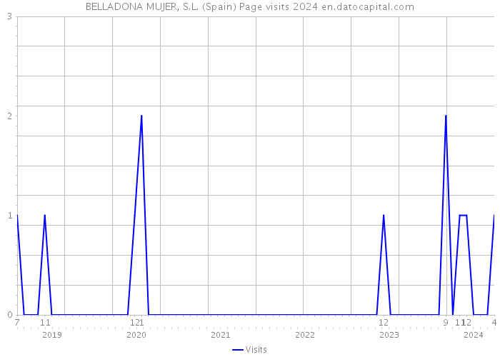 BELLADONA MUJER, S.L. (Spain) Page visits 2024 