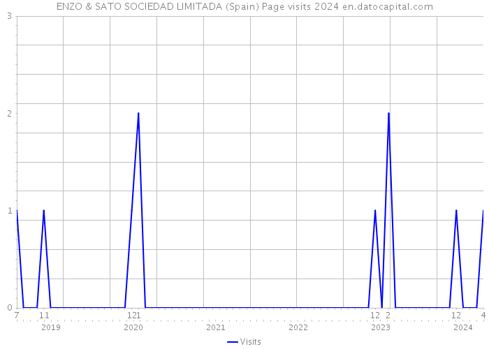 ENZO & SATO SOCIEDAD LIMITADA (Spain) Page visits 2024 
