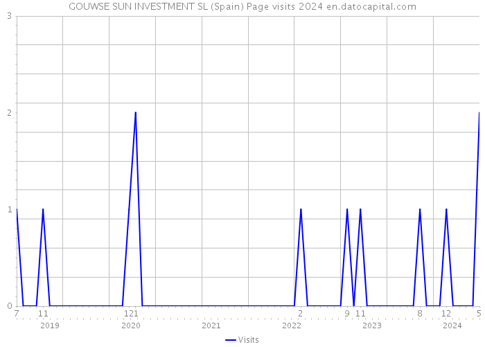 GOUWSE SUN INVESTMENT SL (Spain) Page visits 2024 