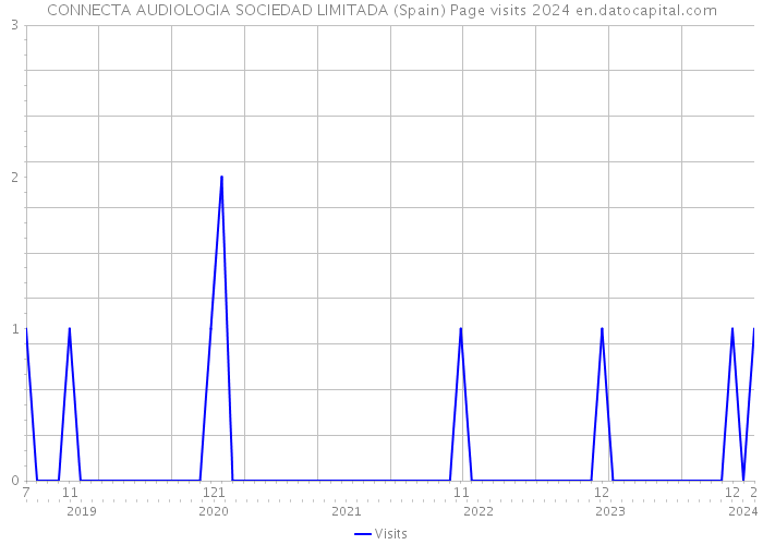 CONNECTA AUDIOLOGIA SOCIEDAD LIMITADA (Spain) Page visits 2024 