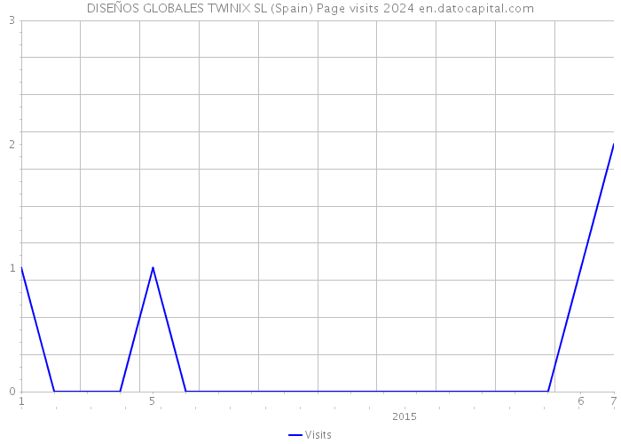 DISEÑOS GLOBALES TWINIX SL (Spain) Page visits 2024 