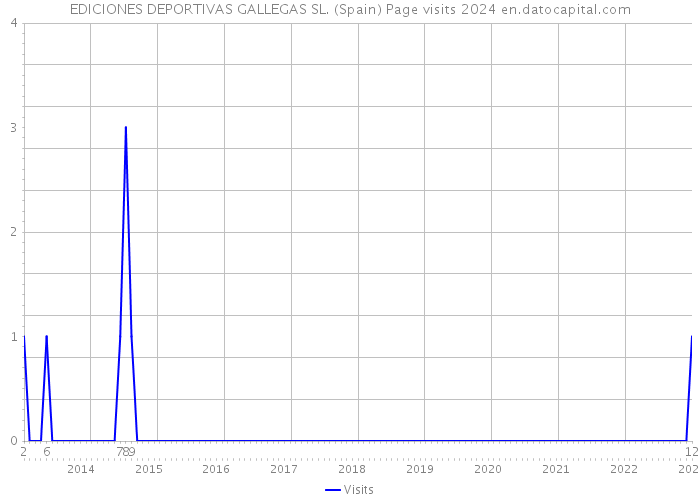 EDICIONES DEPORTIVAS GALLEGAS SL. (Spain) Page visits 2024 