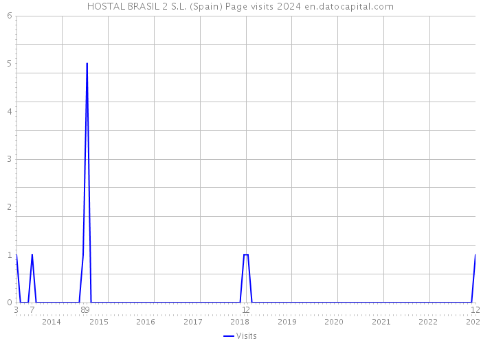 HOSTAL BRASIL 2 S.L. (Spain) Page visits 2024 