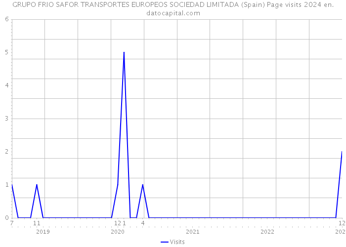 GRUPO FRIO SAFOR TRANSPORTES EUROPEOS SOCIEDAD LIMITADA (Spain) Page visits 2024 