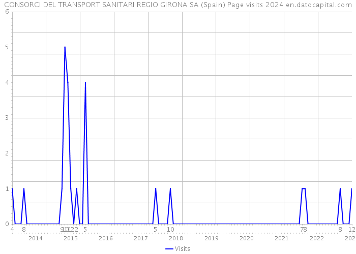 CONSORCI DEL TRANSPORT SANITARI REGIO GIRONA SA (Spain) Page visits 2024 