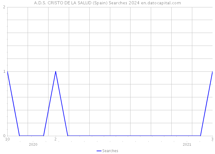 A.D.S. CRISTO DE LA SALUD (Spain) Searches 2024 