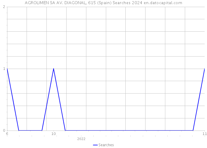 AGROLIMEN SA AV. DIAGONAL, 615 (Spain) Searches 2024 