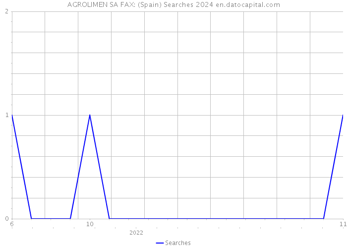 AGROLIMEN SA FAX: (Spain) Searches 2024 