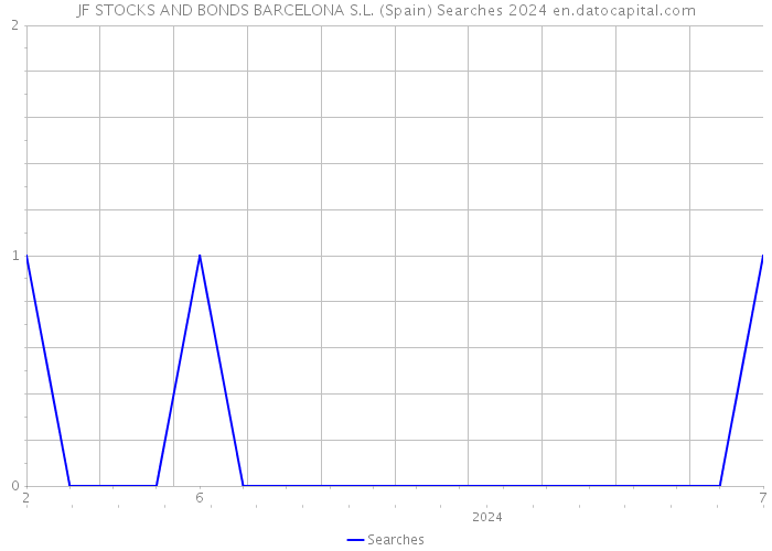 JF STOCKS AND BONDS BARCELONA S.L. (Spain) Searches 2024 