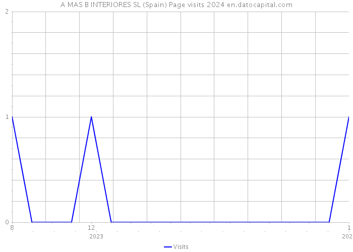 A MAS B INTERIORES SL (Spain) Page visits 2024 