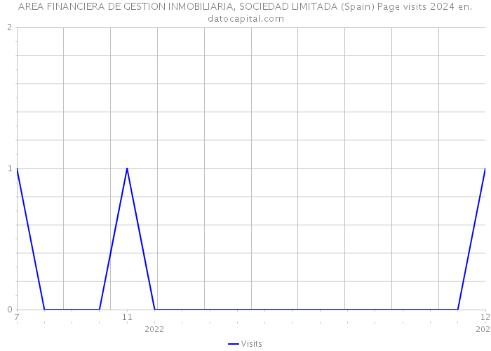 AREA FINANCIERA DE GESTION INMOBILIARIA, SOCIEDAD LIMITADA (Spain) Page visits 2024 