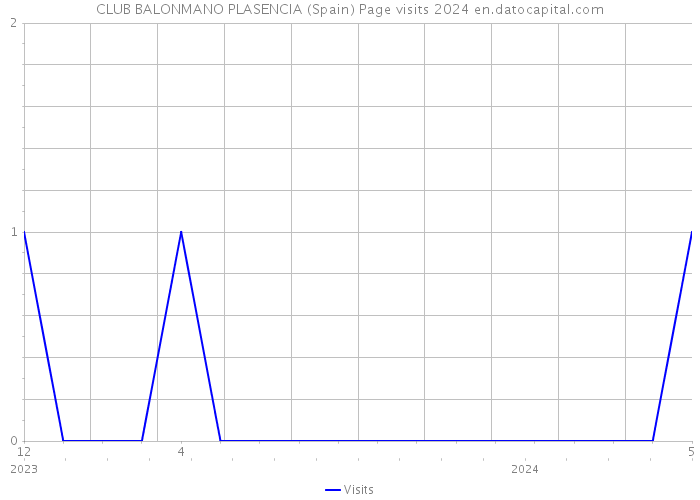 CLUB BALONMANO PLASENCIA (Spain) Page visits 2024 
