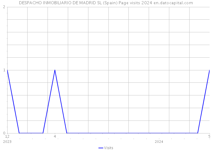 DESPACHO INMOBILIARIO DE MADRID SL (Spain) Page visits 2024 