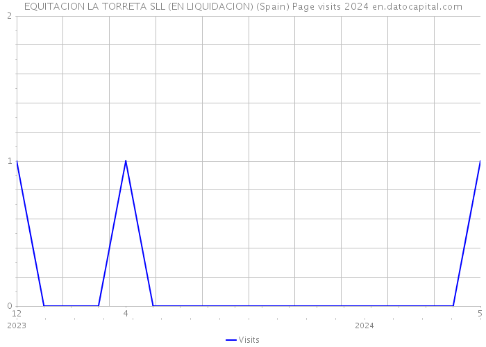 EQUITACION LA TORRETA SLL (EN LIQUIDACION) (Spain) Page visits 2024 
