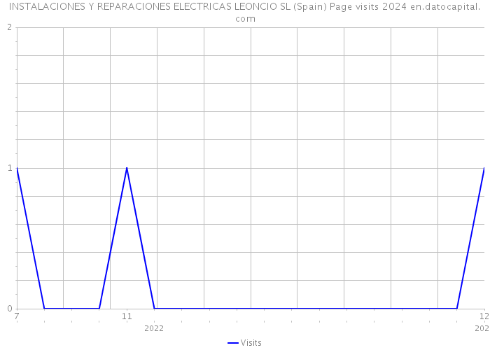 INSTALACIONES Y REPARACIONES ELECTRICAS LEONCIO SL (Spain) Page visits 2024 