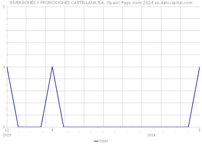 INVERSIONES Y PROMOCIONES CASTELLANA S.A. (Spain) Page visits 2024 