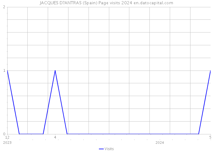 JACQUES D?ANTRAS (Spain) Page visits 2024 