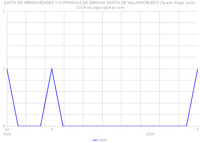 JUNTA DE HERMANDADES Y COFRADIAS DE SEMANA SANTA DE VILLARROBLEDO (Spain) Page visits 2024 