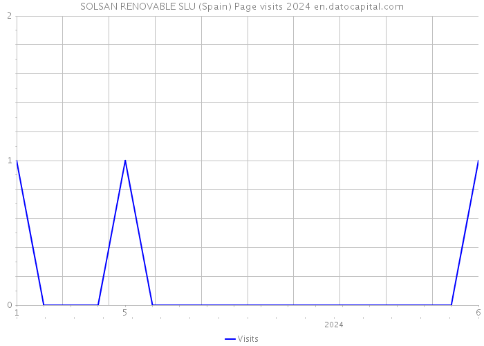 SOLSAN RENOVABLE SLU (Spain) Page visits 2024 