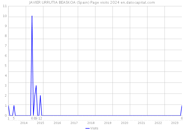 JAVIER URRUTIA BEASKOA (Spain) Page visits 2024 
