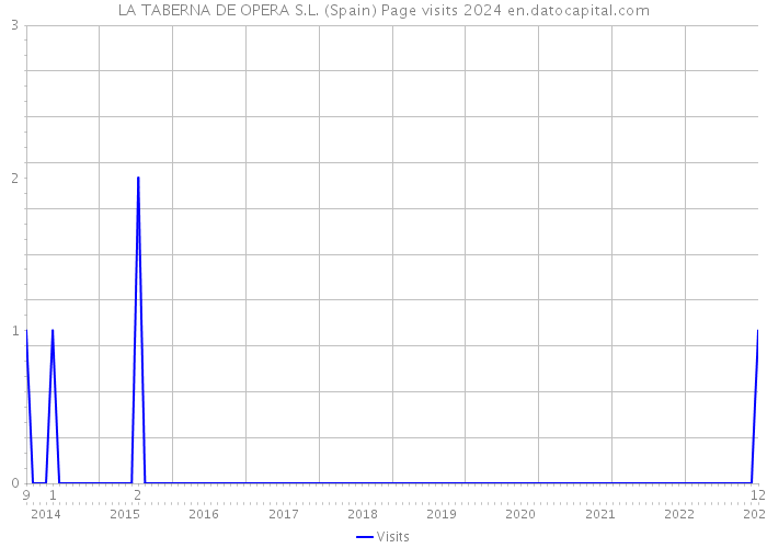 LA TABERNA DE OPERA S.L. (Spain) Page visits 2024 