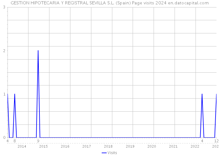 GESTION HIPOTECARIA Y REGISTRAL SEVILLA S.L. (Spain) Page visits 2024 