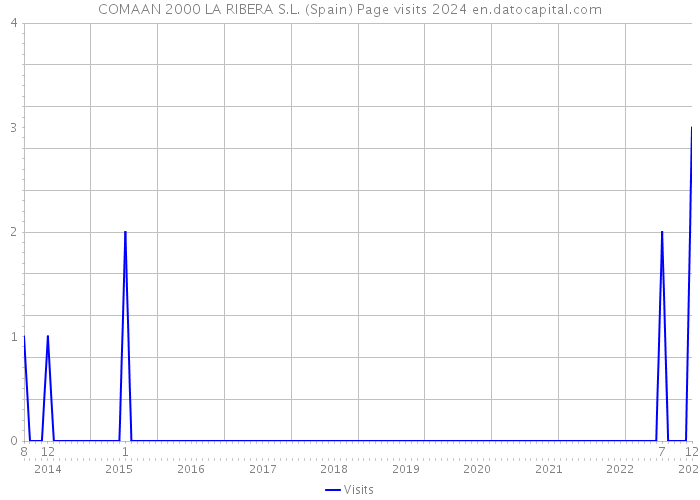 COMAAN 2000 LA RIBERA S.L. (Spain) Page visits 2024 