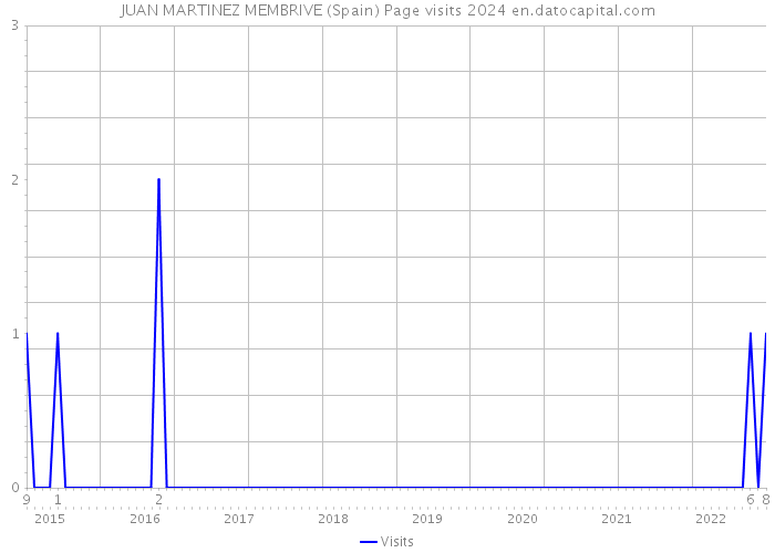 JUAN MARTINEZ MEMBRIVE (Spain) Page visits 2024 