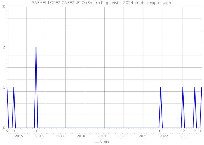RAFAEL LOPEZ CABEZUELO (Spain) Page visits 2024 