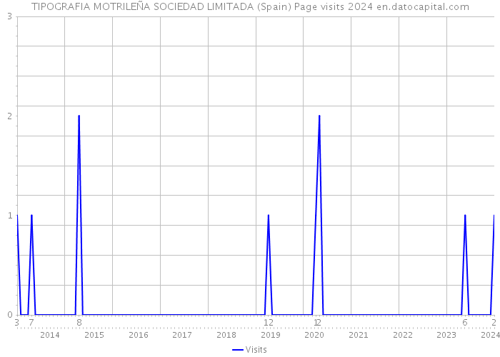 TIPOGRAFIA MOTRILEÑA SOCIEDAD LIMITADA (Spain) Page visits 2024 