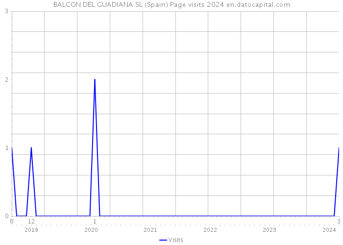 BALCON DEL GUADIANA SL (Spain) Page visits 2024 