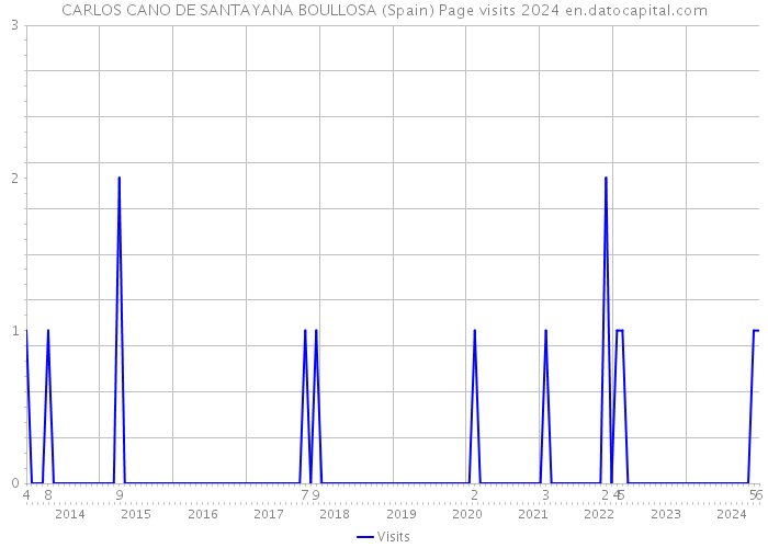 CARLOS CANO DE SANTAYANA BOULLOSA (Spain) Page visits 2024 